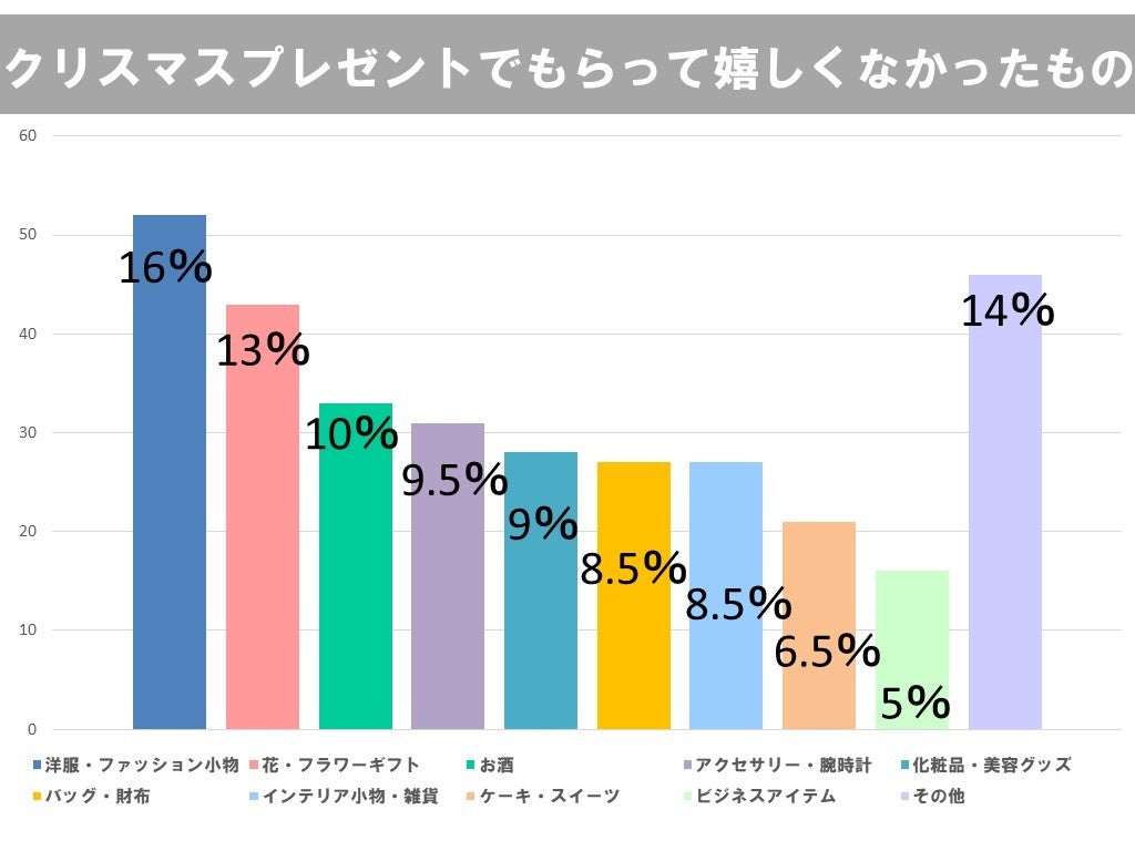 クリスマスプレゼントにもらって嬉しかったもの 嬉しくなかったものを300人の男女に調査 大事なのは もの それとも 気持ち 株式会社クオーレのプレスリリース クリスマスプレゼントにもらって嬉しかったもの 嬉しくなかったものを300人の男女に調査 大事なのは もの それとも 気持ち 株式会社クオーレのプレスリリース