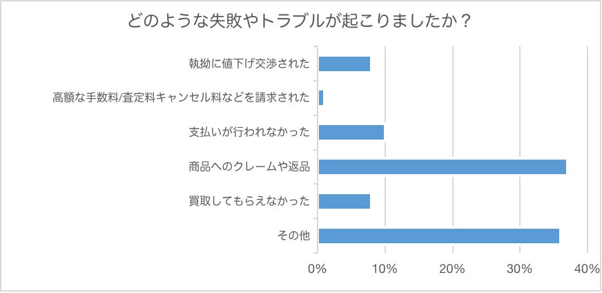 フリマアプリあるある?中古品売買で実際に起きたトラブルを調査しま
