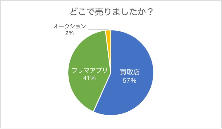 300名に調査】お金に困ったら何を売る?第1位は『本・CD・ゲーム 300名に調査】お金に困ったら何を売る?第1位は『本・CD・ゲーム