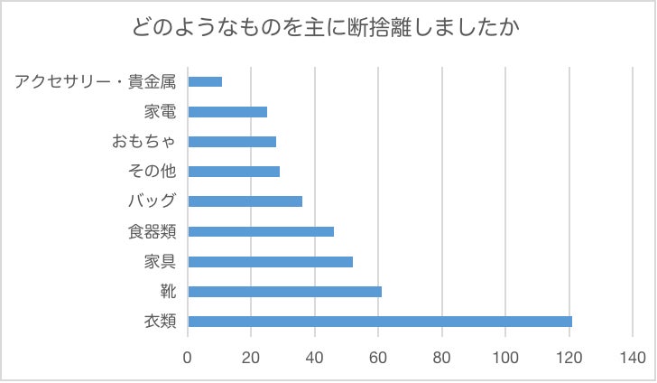150名に調査】引越しの断捨離にかかる時間は1週間以上!もっとも多く断 150名に調査】引越しの断捨離にかかる時間は1週間以上!もっとも多く断