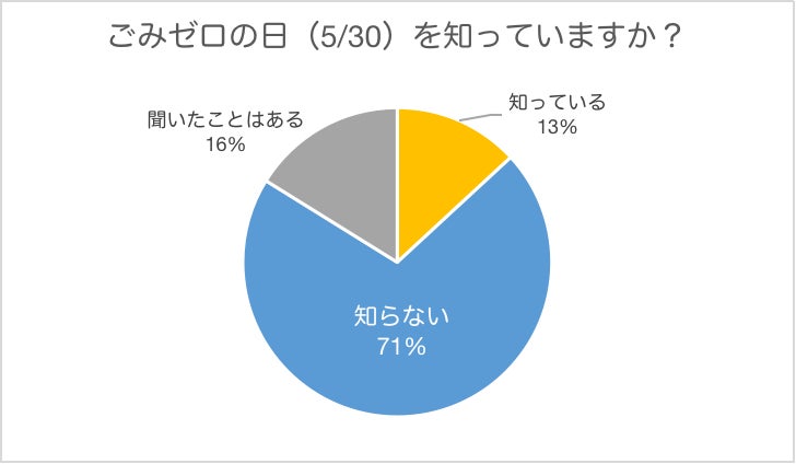 〜5月30日は「ごみゼロの日」〜ごみに関する個人の意識や取り組みを300名に調査しました!