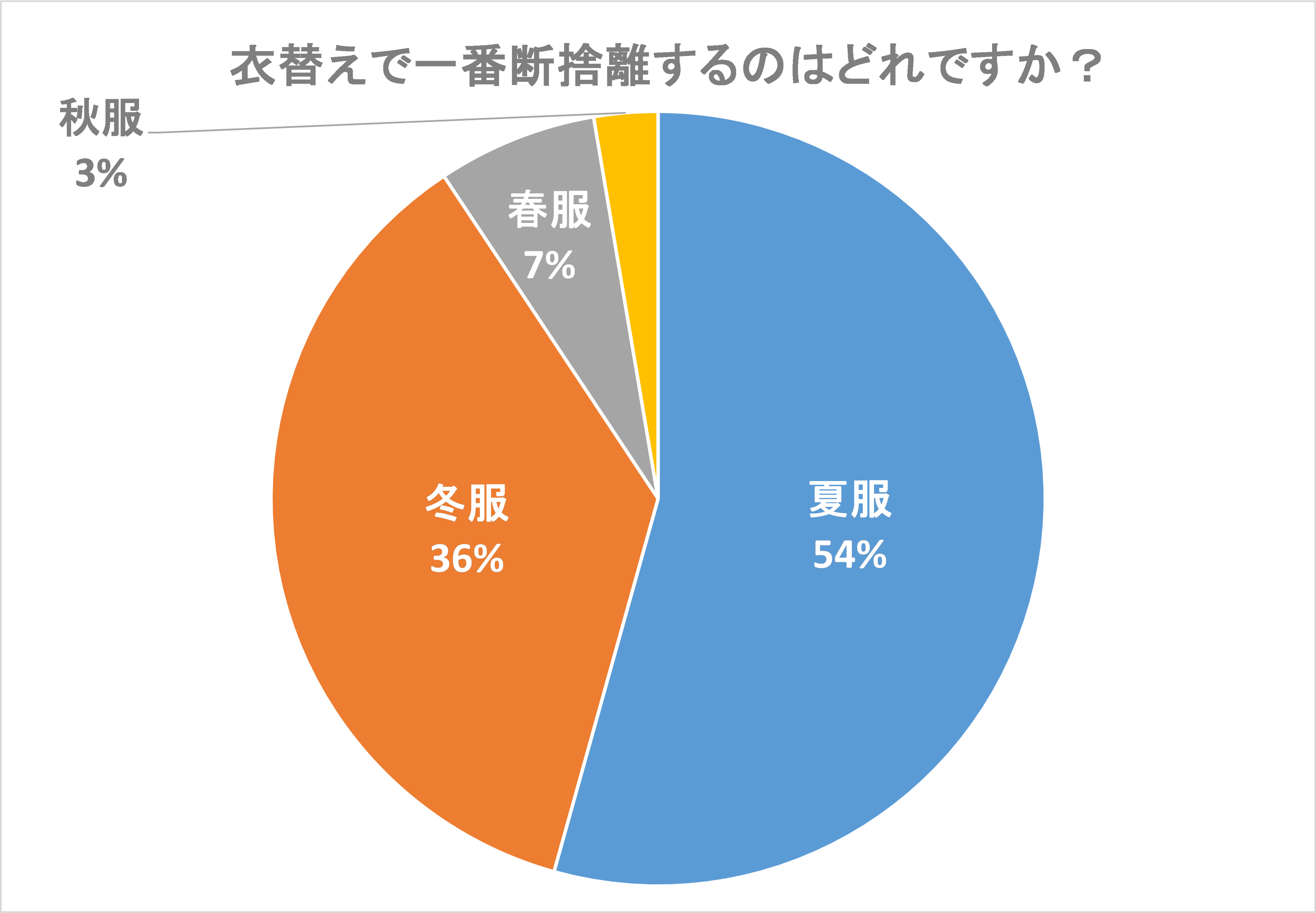 300名に調査】春夏秋冬…衣替えで一番断捨離するのは「夏服」多い人は30