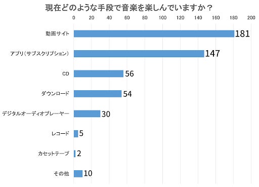 3月19日はミュージックの日】2023年、音楽の楽しみ方はどう変わった