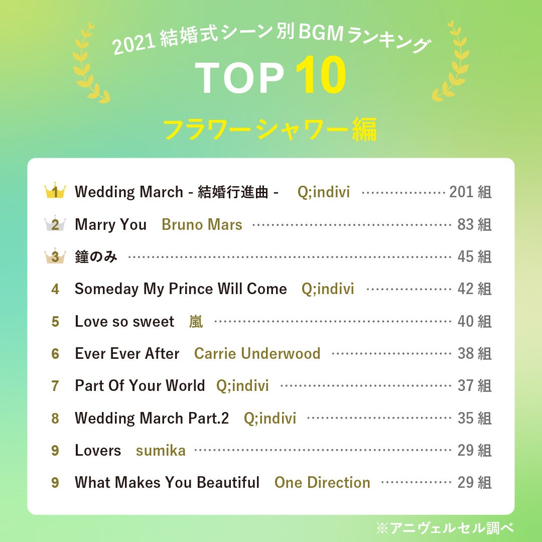 カップル3 000組が選んだ 結婚式bgm ランキング 乾杯や手紙などシーン別でおすすめ楽曲top10を大発表 22年最新 人気の定番ソングが続々ランクイン アニヴェルセル株式会社のプレスリリース カップル3 000組が選んだ 結婚式bgm ランキング 乾杯や手紙などシーン別でおすすめ楽曲top10を大発表 22年最新 人気の定番ソングが続々ランクイン アニヴェルセル株式会社のプレスリリース