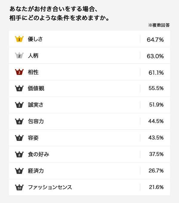 あなたがお付き合いをする場合、相手にどのような条件を求めますか。