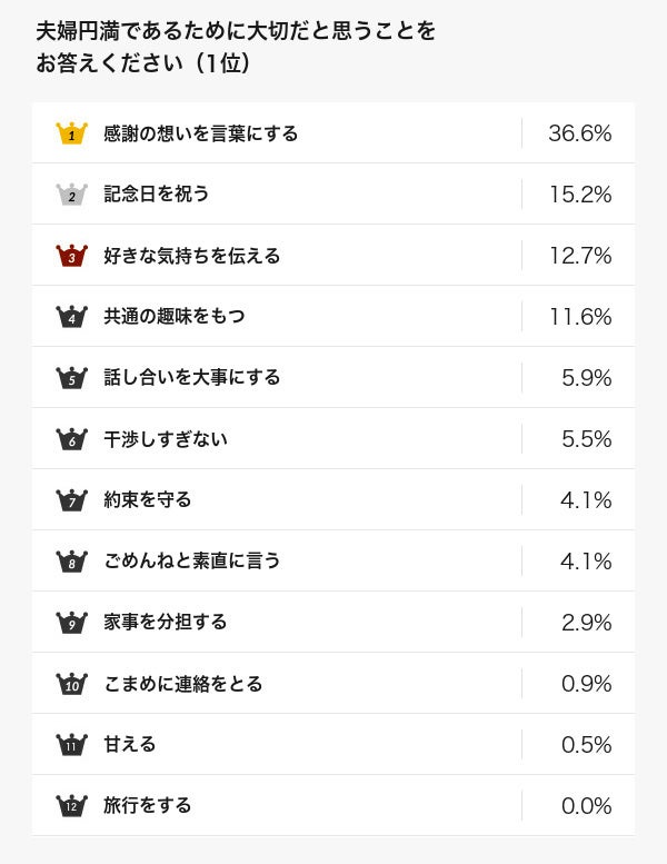 夫婦円満の秘訣1位は「感謝の言葉」!男女1,075名調査で見えた、記念日を祝う7割以上のカップル