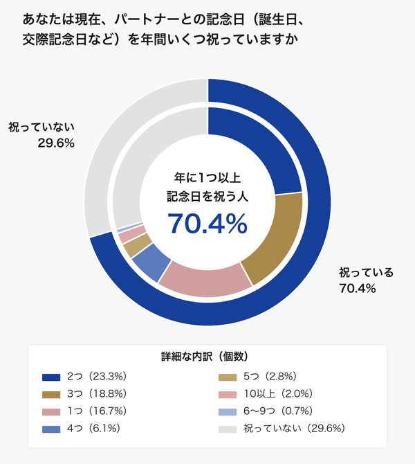 夫婦円満の秘訣1位は「感謝の言葉」!男女1,075名調査で見えた、記念日を祝う7割以上のカップル