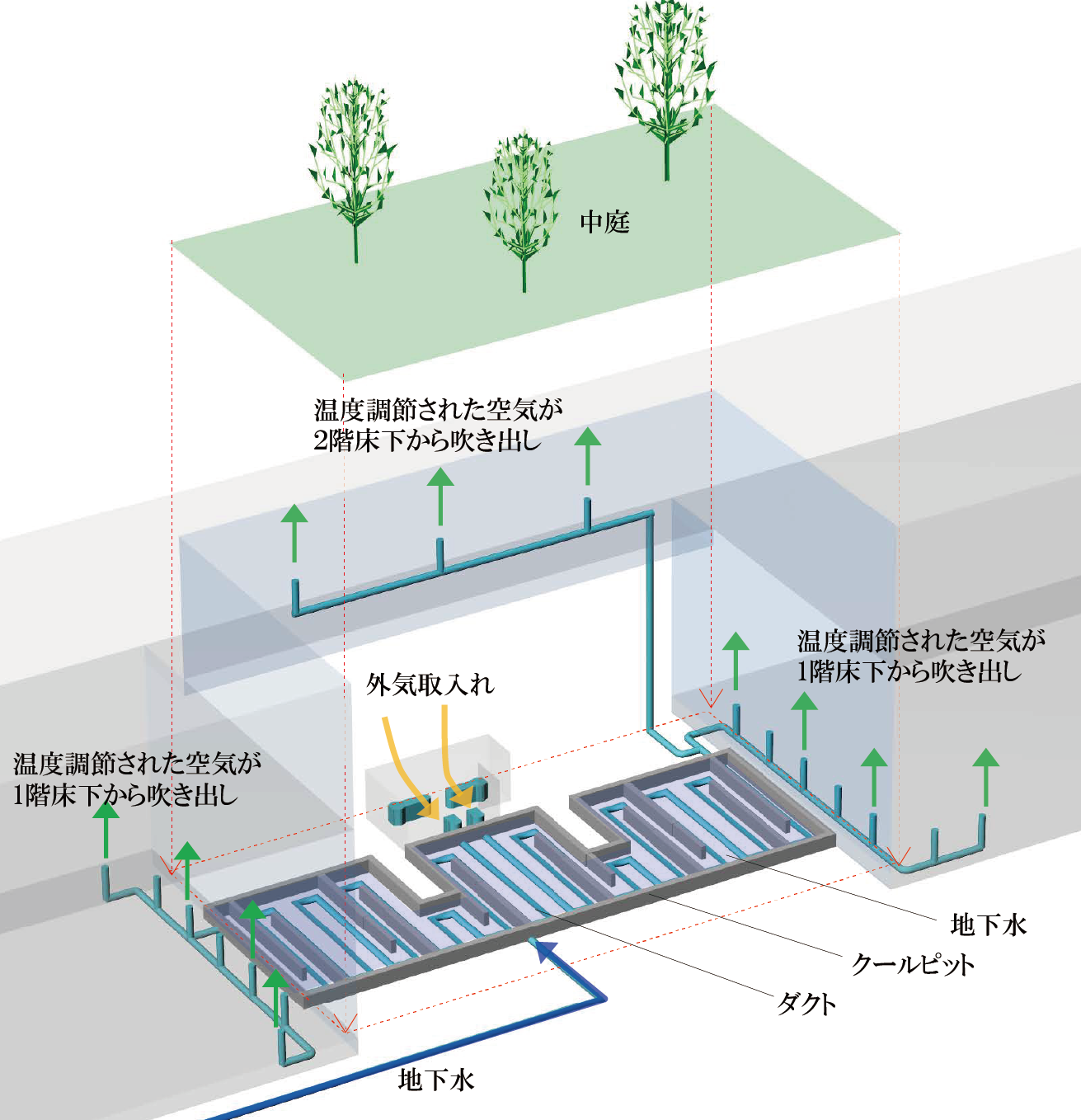 中庭下のクールピットに地下水を流し、そこへ設置したダクト内に外気を通して地下水と熱交換を行い、温度調節された空気を室内に送り込む自然換気のシステム。３２℃の外気は、約１８℃の地下水により２５℃程度まで下がる。