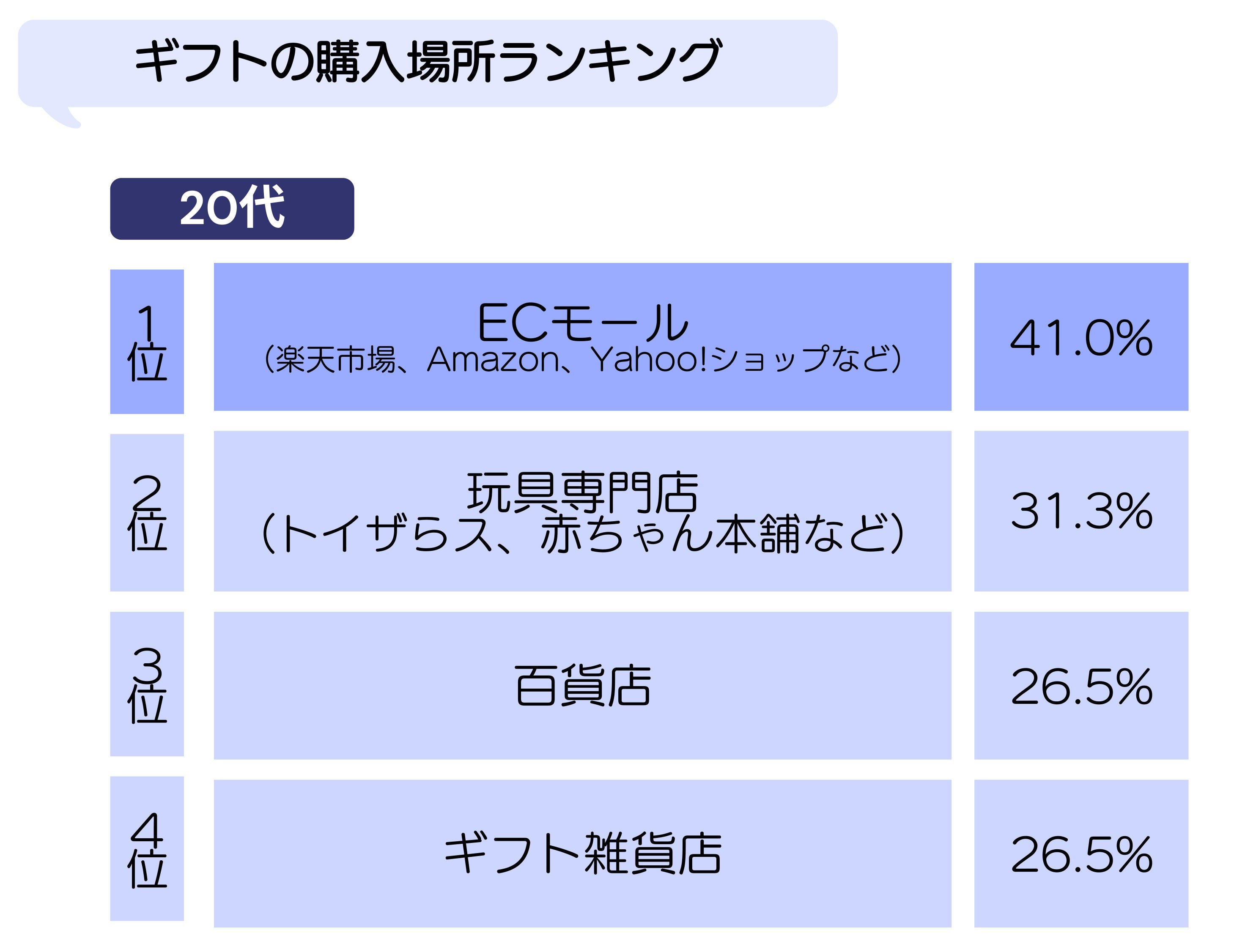 ベビーキッズ向けギフトの購入アンケート20代