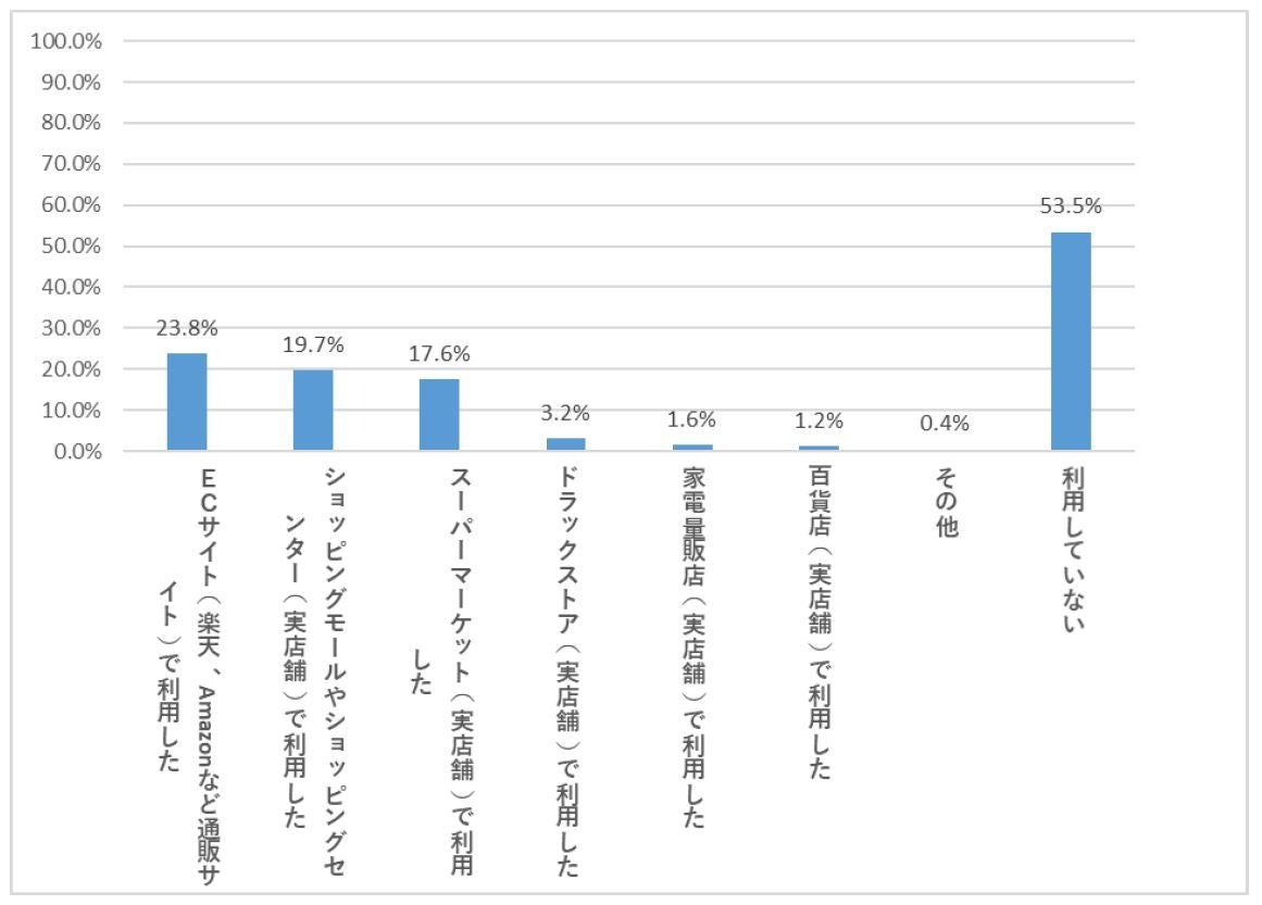 ブラックフライデー利用場所調査画像