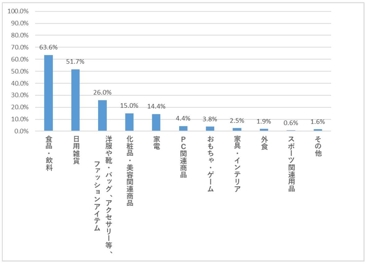 ブラックフライデー買い物品目調査画像
