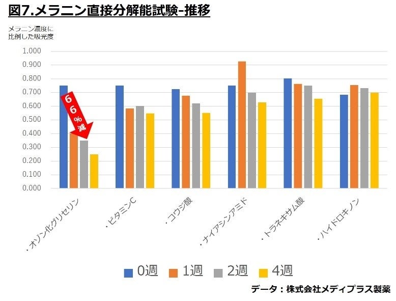 8週間の継続使用で92 の人に効果あり 今あるシミへの新たな可能性 株式会社メディプラス製薬のプレスリリース 8週間の継続使用で92 の人に効果あり 今あるシミへの新たな可能性 株式会社メディプラス製薬のプレスリリース