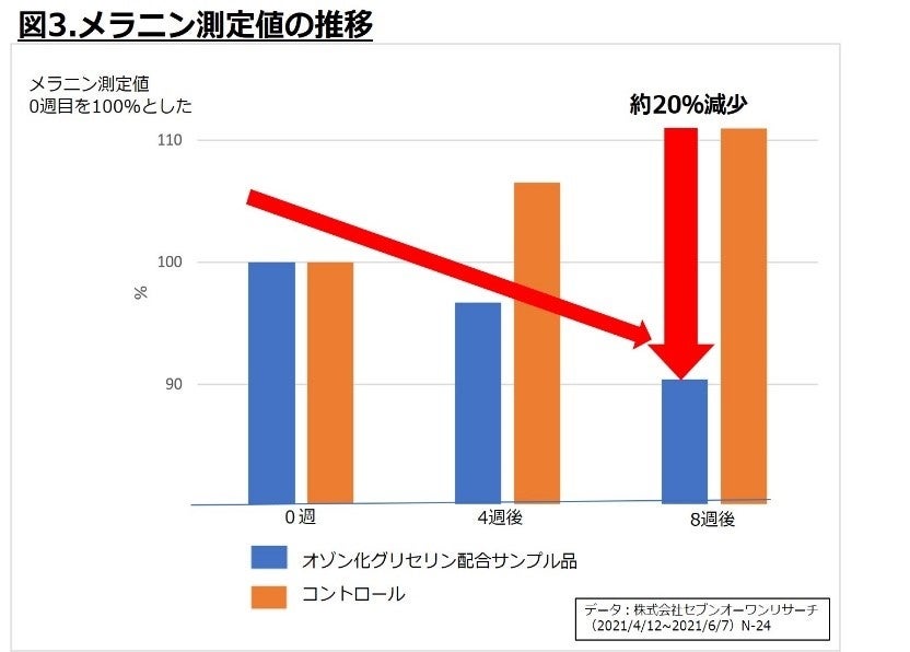 8週間の継続使用で92 の人に効果あり 今あるシミへの新たな可能性 株式会社メディプラス製薬のプレスリリース 8週間の継続使用で92 の人に効果あり 今あるシミへの新たな可能性 株式会社メディプラス製薬のプレスリリース