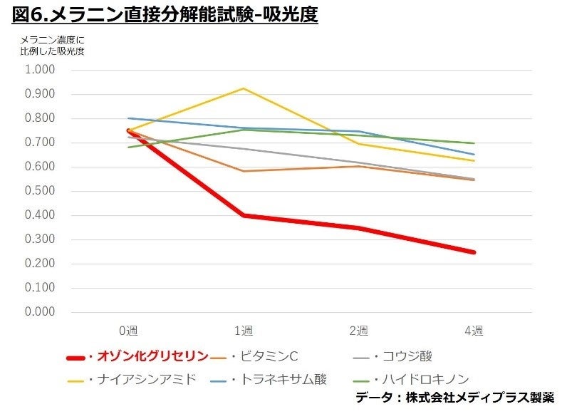 メラニン直接分解能試験（吸光度）