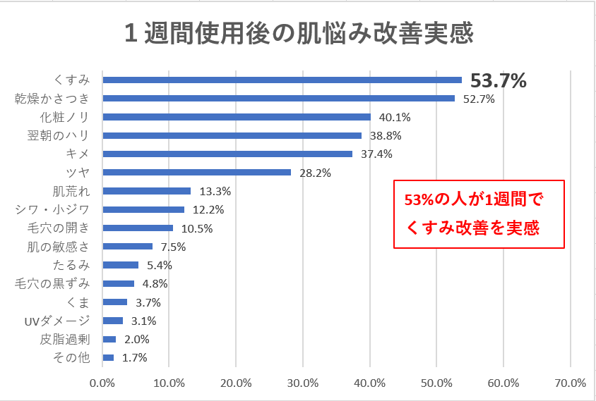 １週間アンケート