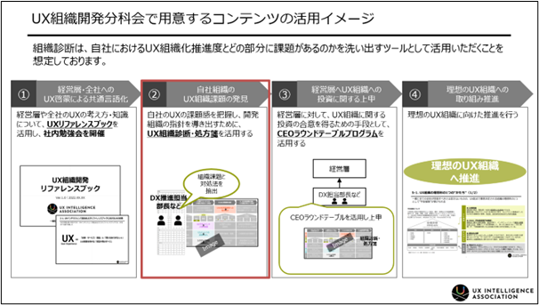 自社のUX組織開発の到達状況や課題がわかる 「UX組織診断・処方箋 ver