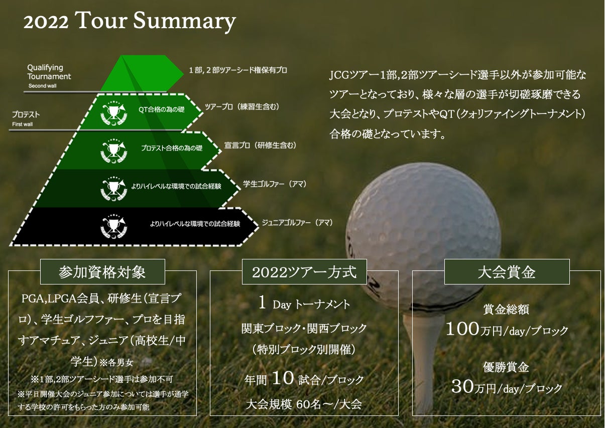 世界へ羽ばたく若手ゴルファー育成の為のjcgゴルフツアー 特別な優勝特典が付与される秋シーズン突入 吉田エンターテイメント株式会社のプレスリリース 世界へ羽ばたく若手ゴルファー育成の為のjcgゴルフツアー 特別な優勝特典が付与される秋シーズン突入 吉田エンターテイメント株式会社のプレスリリース