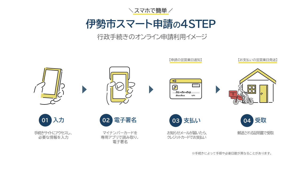 伊勢市スマート申請の4STEP