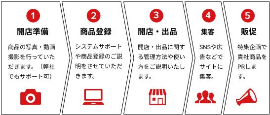 ありがとねっとショップ開設までの流れ