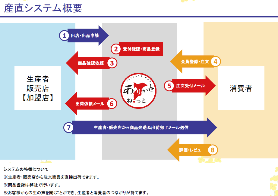 ありがとねっとの仕組み