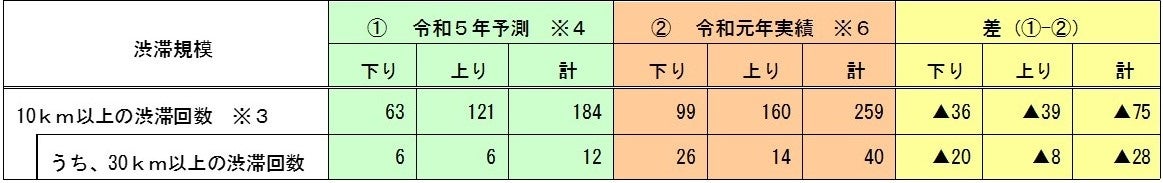 表内の数値の単位は“回”