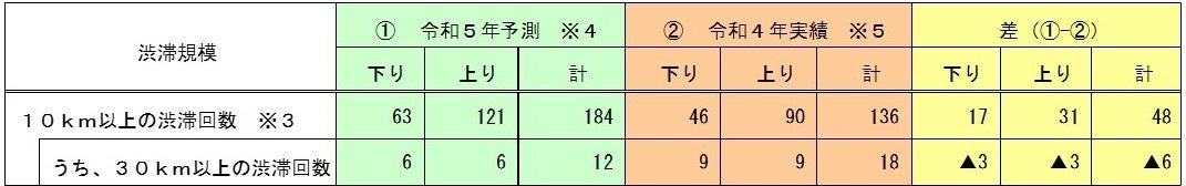 表内の数値の単位は“回”