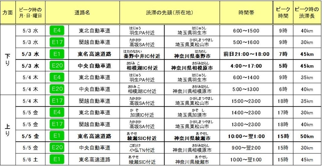 〈太字は下り、上り各方面での最大渋滞長〉