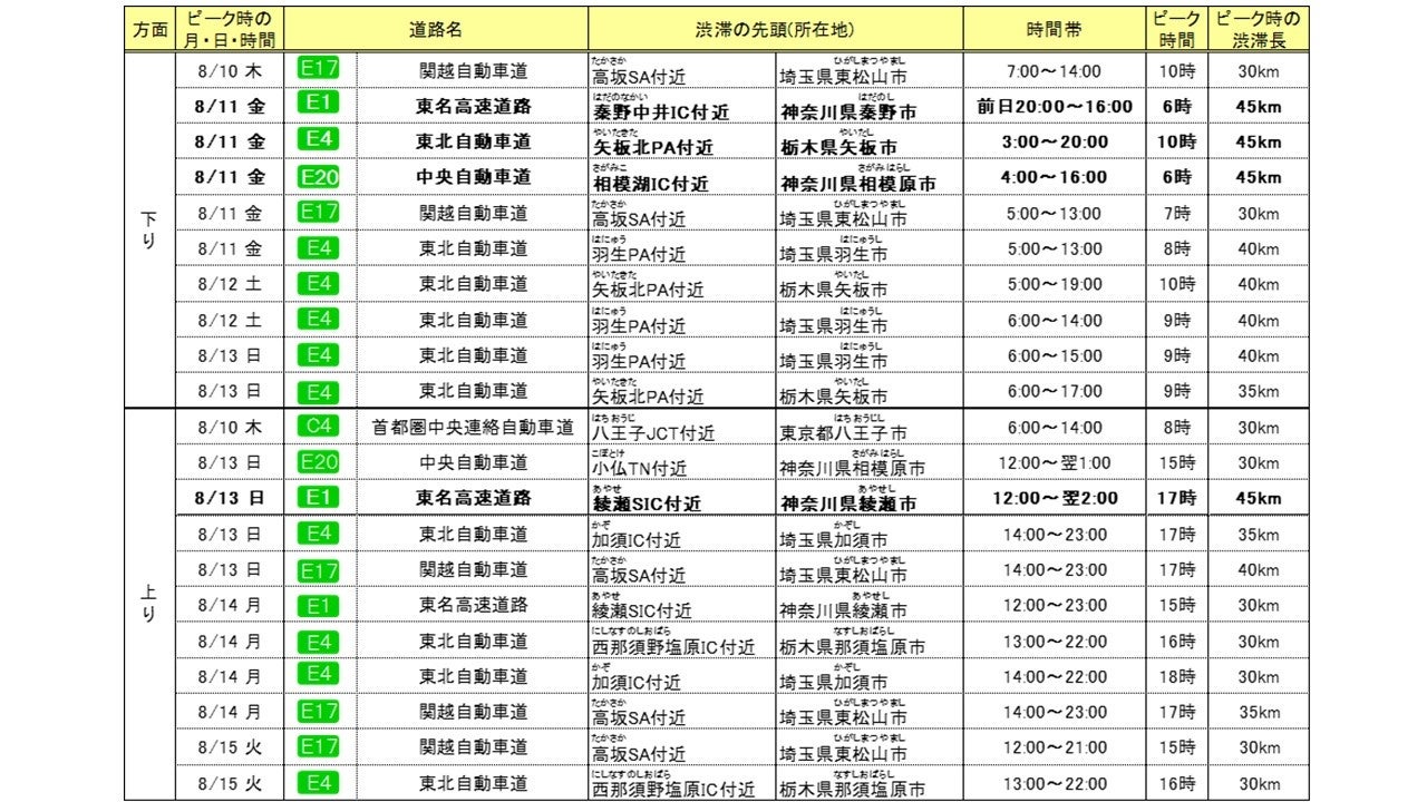 〈太字は下り、上り各方面での最大渋滞長〉