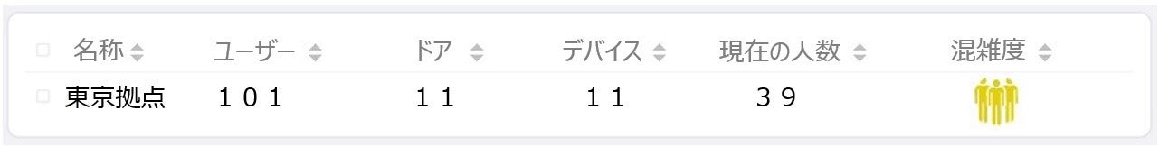 顔認証システムを用いてオフィスの混雑状況もリアルタイムに把握が可能