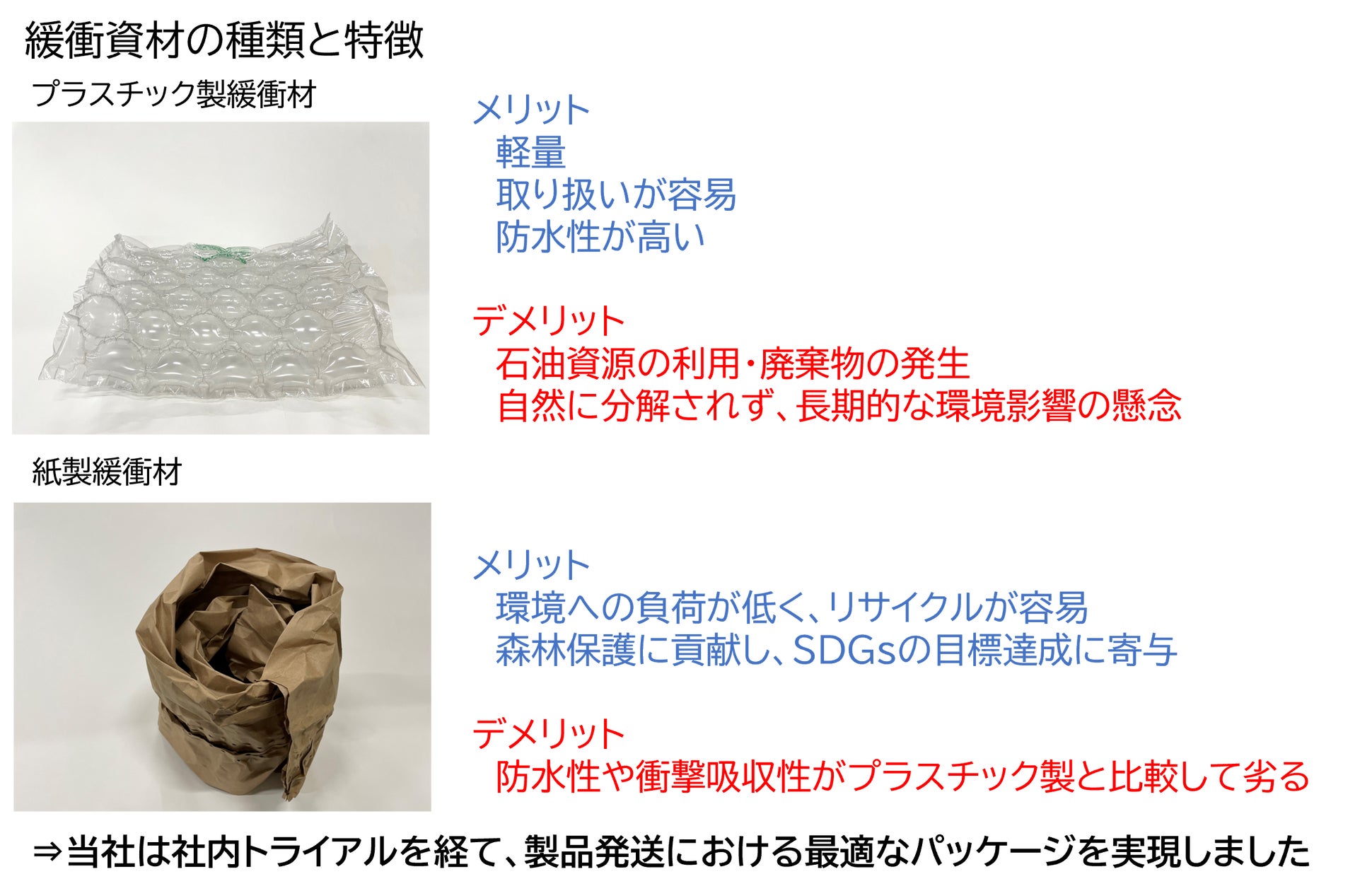 梱包資材等の全面見直しにより、プラスチック使用量の大幅削減と輸送 梱包資材等の全面見直しにより、プラスチック使用量の大幅削減と輸送