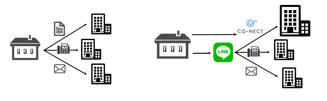 CO-NECT発注システムの特長