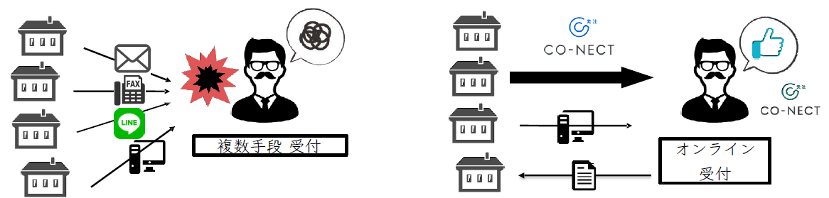 CO-NECT受注システムの特長