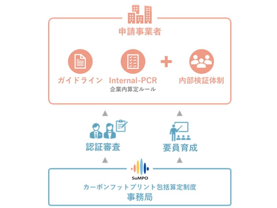 SuMPO／第三者認証型カーボンフットプリント包括算定制度