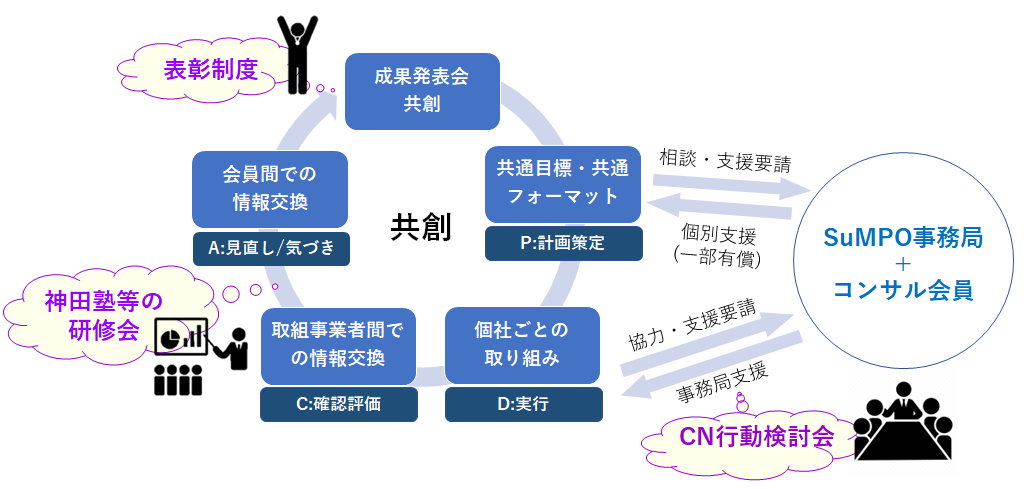 SuMPO全体でのPDCAサイクルイメージ