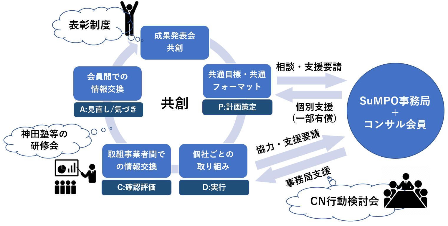 SuMPO全体でのPDCAサイクルイメージ