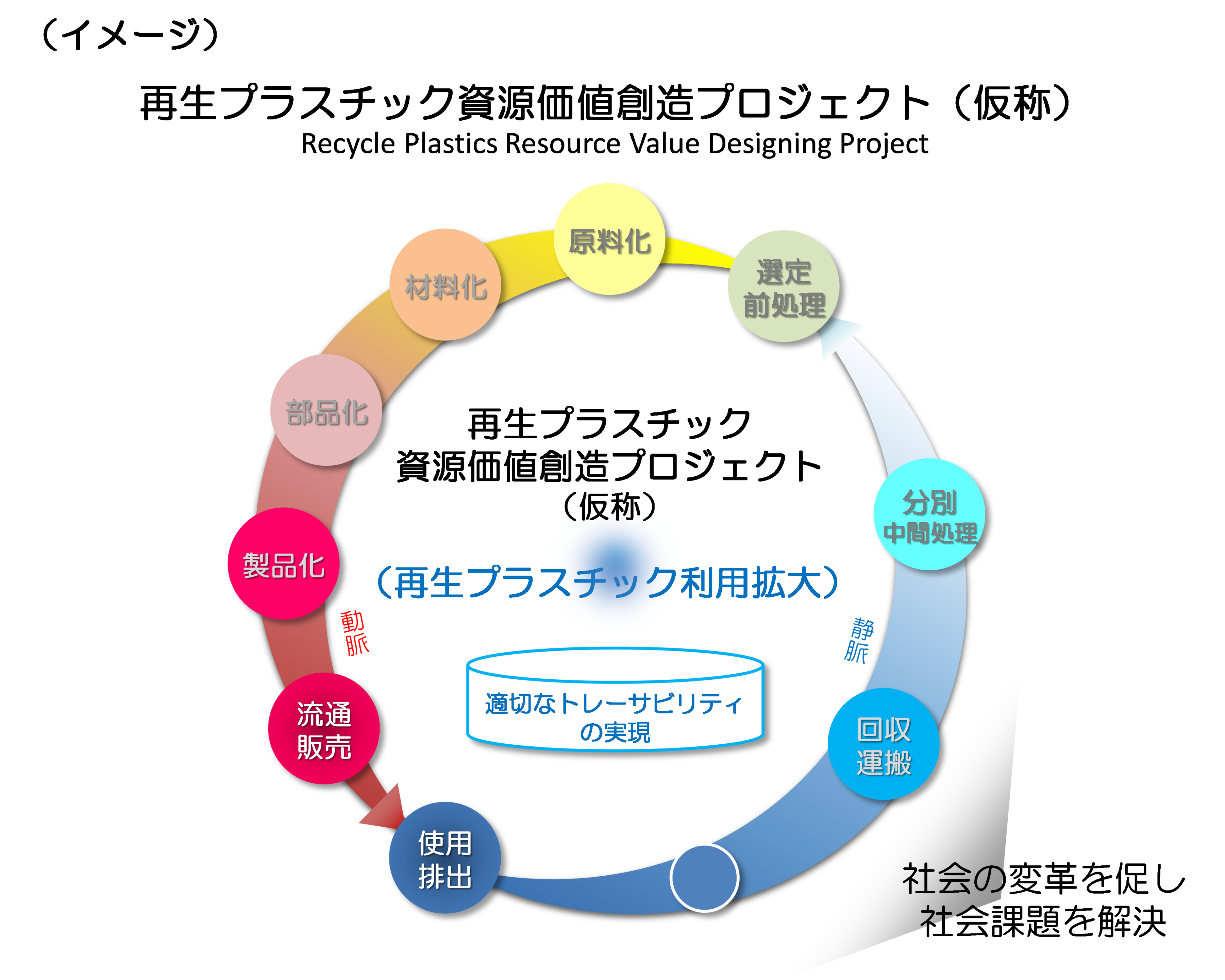 再生プラスチック資源価値創造プロジェクト（仮称）イメージ図