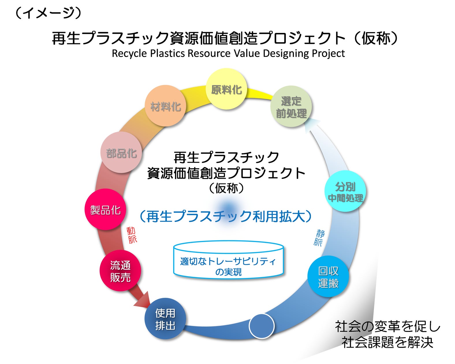再生プラスチックの利用拡大のための仕組みづくりを推進するため、事業連携協定を締結しました | 一般社団法人サステナブル経営推進機構のプレスリリース