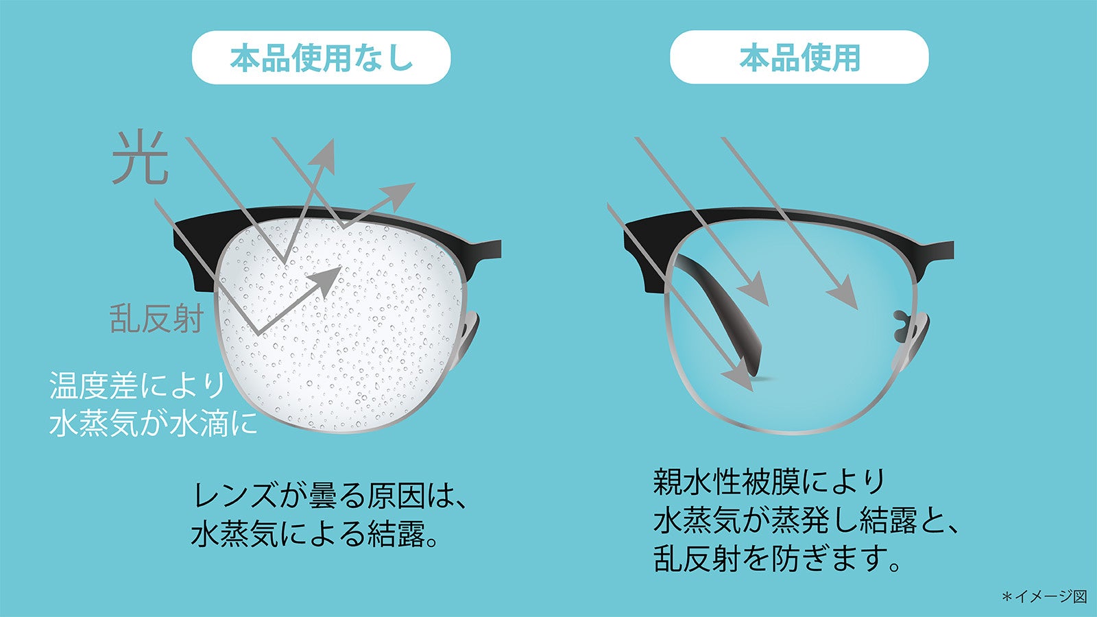 親水性被膜でくもり防止