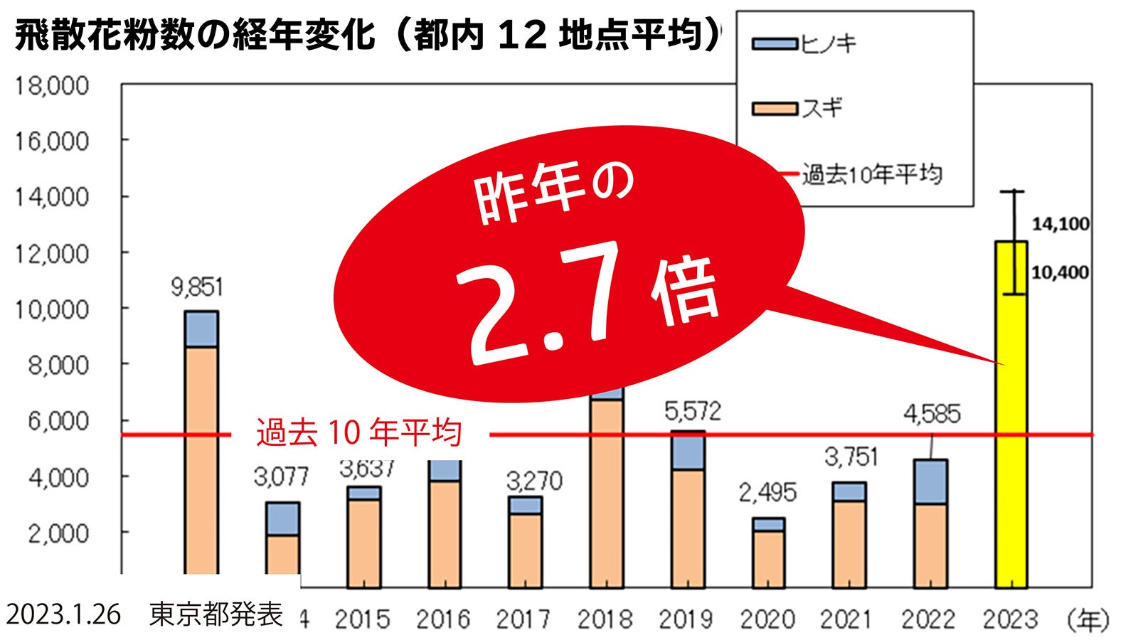 東京都発表の花粉飛散状況