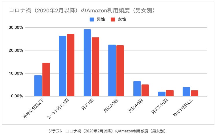 Z世代のAmazon利用頻度増加が最多!【2022年最新版】コロナ禍前後のAmazon利用実態調査発表