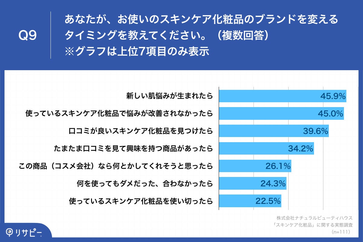 「Q9.あなたが、お使いのスキンケア化粧品のブランドを変えるタイミングを教えてください。（複数回答）」