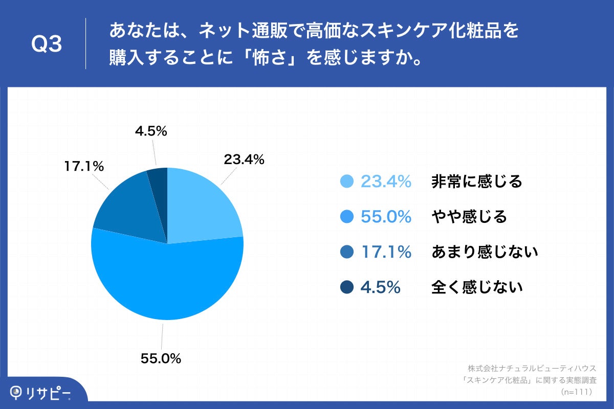  「Q3.あなたは、ネット通販で高価なスキンケア化粧品を購入することに「怖さ」を感じますか。」