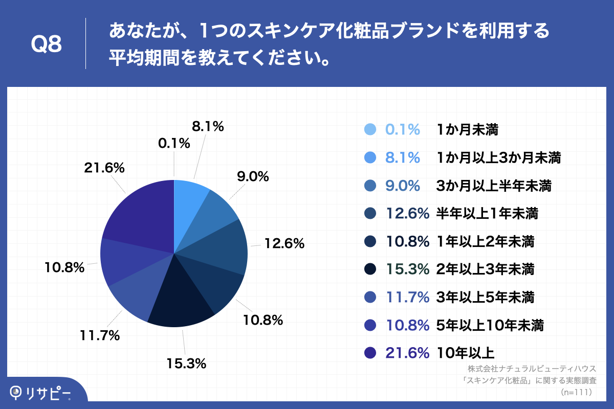  「Q8.あなたが、1つのスキンケア化粧品ブランドを利用する平均期間を教えてください。」
