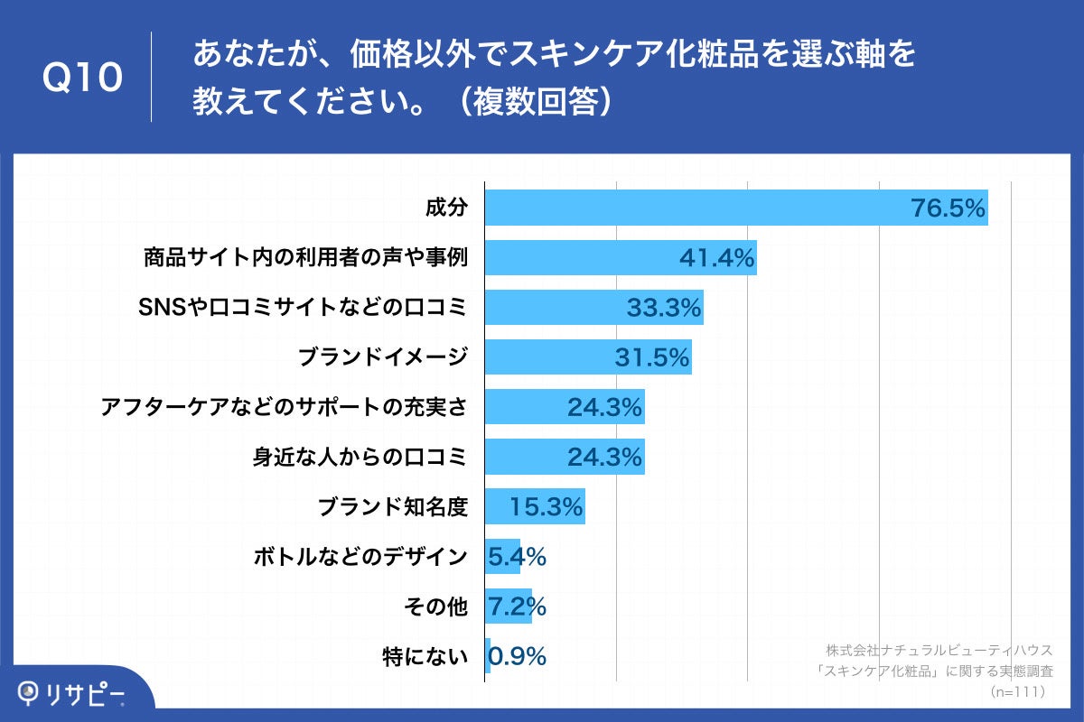 「Q10.あなたが、価格以外でスキンケア化粧品を選ぶ軸を教えてください。(複数回答)」