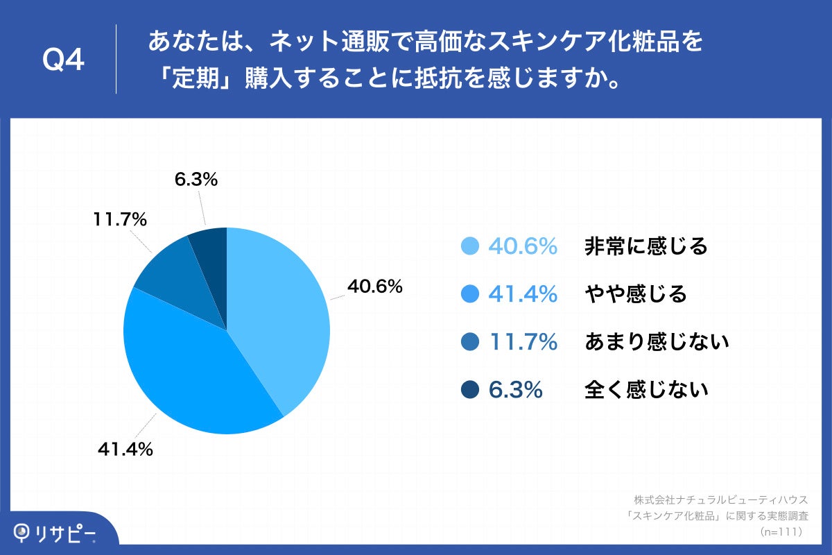 「Q4.あなたは、ネット通販で高価なスキンケア化粧品を「定期」購入することに抵抗を感じますか。」