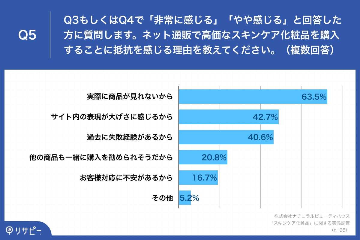 「Q5.ネット通販で高価なスキンケア化粧品を購入することに抵抗を感じる理由を教えてください。（複数回答）」