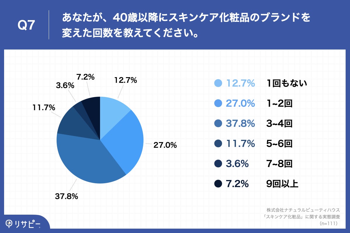 「Q7.あなたが、40歳以降にスキンケア化粧品のブランドを変えた回数を教えてください。」