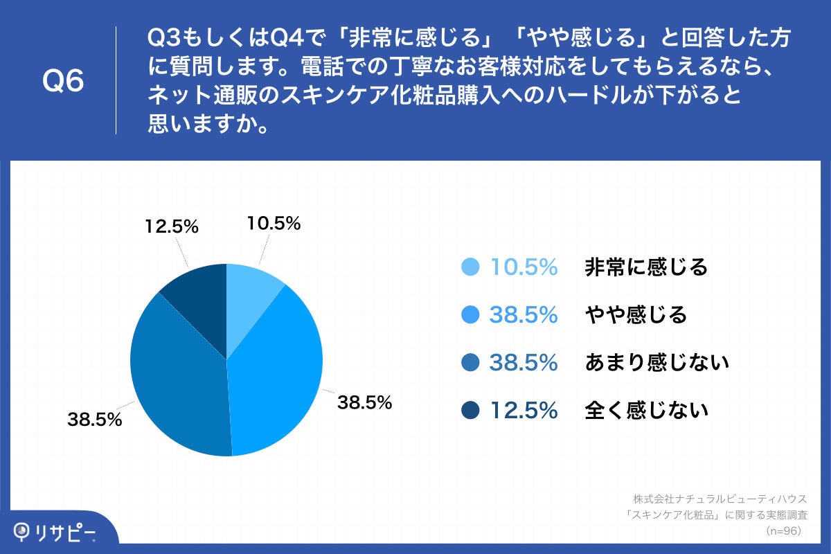 「Q6.電話での丁寧なお客様対応をしてもらえるなら、ネット通販のスキンケア化粧品購入へのハードルが下がると思いますか。」