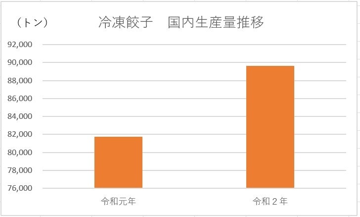 冷凍餃子　校内生産推移