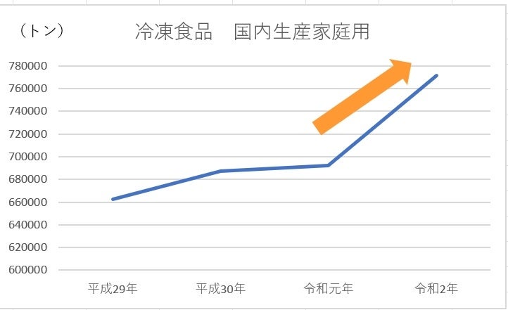 冷凍食品国内生産家庭用